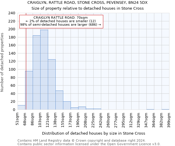 CRAIGLYN, RATTLE ROAD, STONE CROSS, PEVENSEY, BN24 5DX: Size of property relative to detached houses in Stone Cross