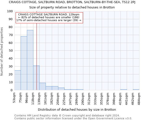 CRAIGS COTTAGE, SALTBURN ROAD, BROTTON, SALTBURN-BY-THE-SEA, TS12 2PJ: Size of property relative to detached houses in Brotton