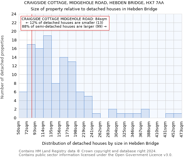 CRAIGSIDE COTTAGE, MIDGEHOLE ROAD, HEBDEN BRIDGE, HX7 7AA: Size of property relative to detached houses in Hebden Bridge