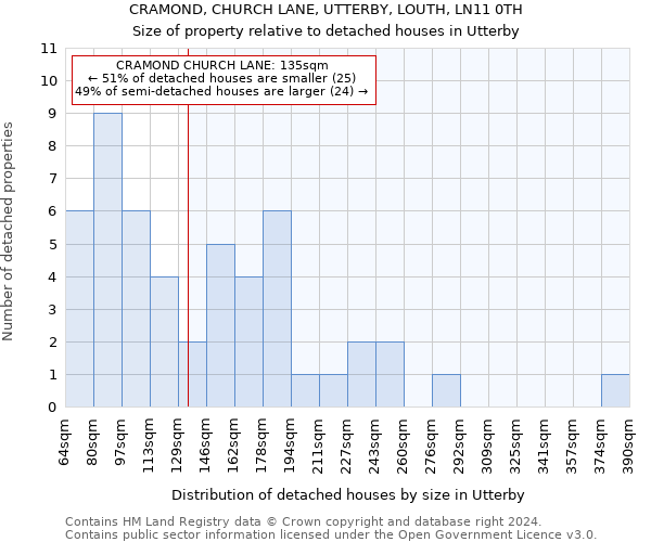 CRAMOND, CHURCH LANE, UTTERBY, LOUTH, LN11 0TH: Size of property relative to detached houses in Utterby