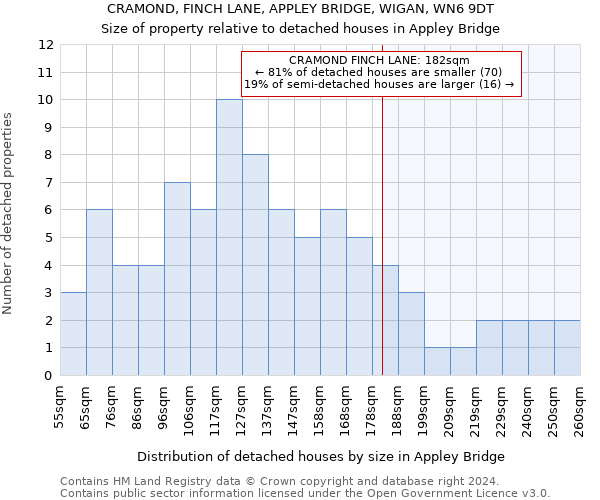 CRAMOND, FINCH LANE, APPLEY BRIDGE, WIGAN, WN6 9DT: Size of property relative to detached houses in Appley Bridge