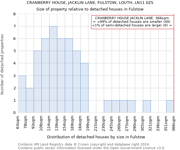 CRANBERRY HOUSE, JACKLIN LANE, FULSTOW, LOUTH, LN11 0ZS: Size of property relative to detached houses in Fulstow