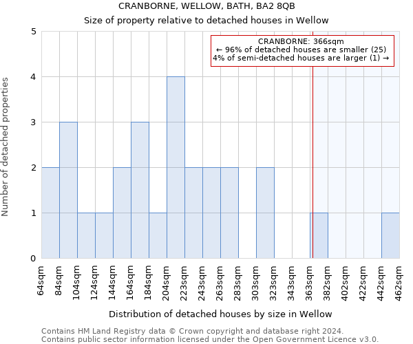 CRANBORNE, WELLOW, BATH, BA2 8QB: Size of property relative to detached houses in Wellow