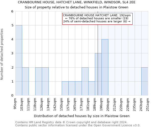 CRANBOURNE HOUSE, HATCHET LANE, WINKFIELD, WINDSOR, SL4 2EE: Size of property relative to detached houses in Plaistow Green