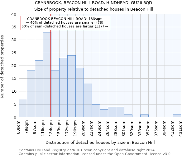 CRANBROOK, BEACON HILL ROAD, HINDHEAD, GU26 6QD: Size of property relative to detached houses in Beacon Hill