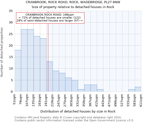 CRANBROOK, ROCK ROAD, ROCK, WADEBRIDGE, PL27 6NW: Size of property relative to detached houses in Rock