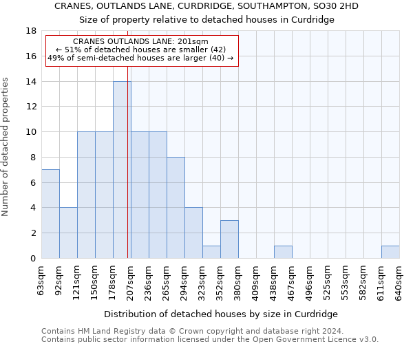 CRANES, OUTLANDS LANE, CURDRIDGE, SOUTHAMPTON, SO30 2HD: Size of property relative to detached houses in Curdridge
