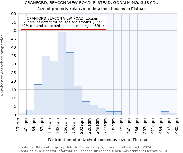 CRANFORD, BEACON VIEW ROAD, ELSTEAD, GODALMING, GU8 6DU: Size of property relative to detached houses in Elstead