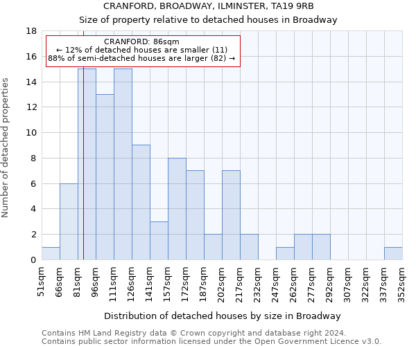 CRANFORD, BROADWAY, ILMINSTER, TA19 9RB: Size of property relative to detached houses in Broadway