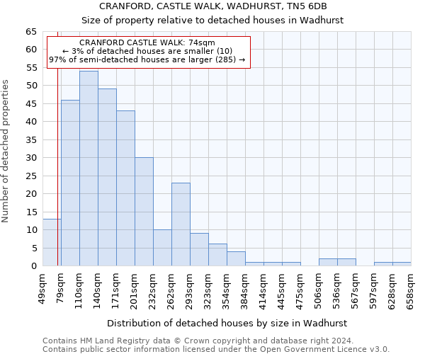 CRANFORD, CASTLE WALK, WADHURST, TN5 6DB: Size of property relative to detached houses in Wadhurst