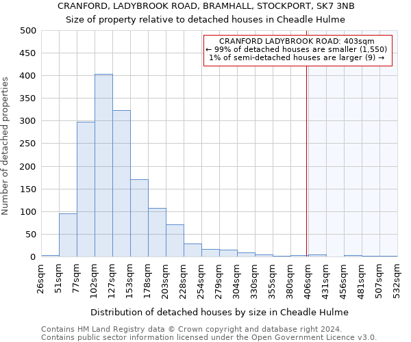 CRANFORD, LADYBROOK ROAD, BRAMHALL, STOCKPORT, SK7 3NB: Size of property relative to detached houses in Cheadle Hulme