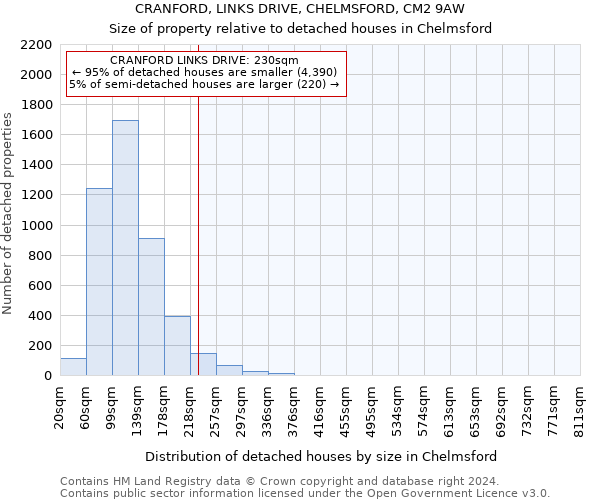 CRANFORD, LINKS DRIVE, CHELMSFORD, CM2 9AW: Size of property relative to detached houses in Chelmsford