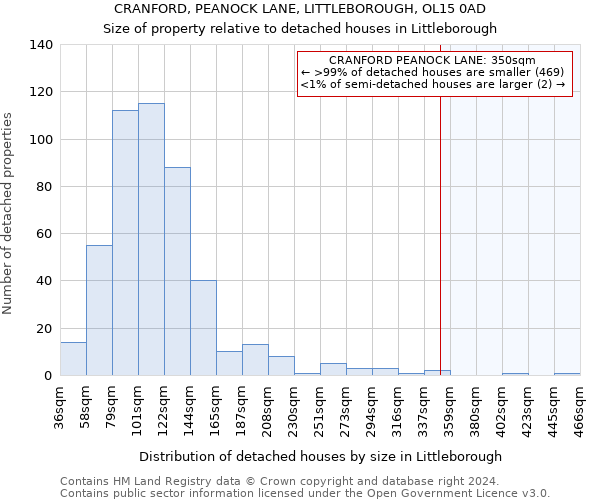 CRANFORD, PEANOCK LANE, LITTLEBOROUGH, OL15 0AD: Size of property relative to detached houses in Littleborough