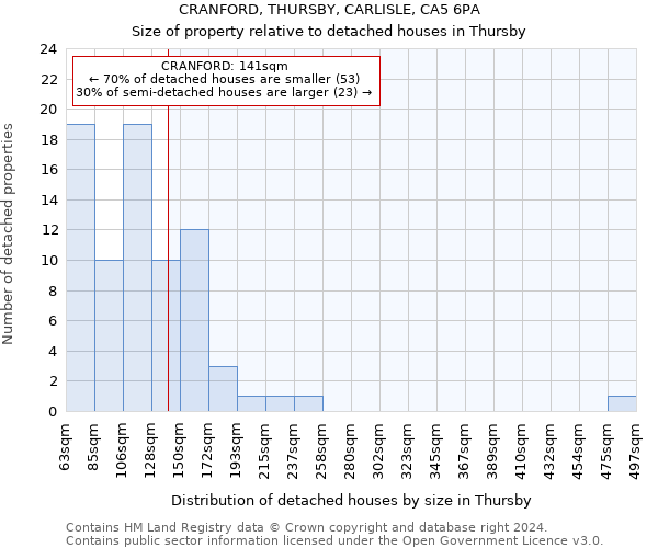 CRANFORD, THURSBY, CARLISLE, CA5 6PA: Size of property relative to detached houses in Thursby