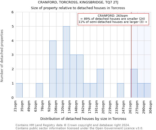 CRANFORD, TORCROSS, KINGSBRIDGE, TQ7 2TJ: Size of property relative to detached houses in Torcross