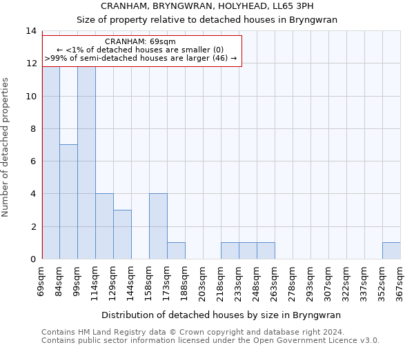 CRANHAM, BRYNGWRAN, HOLYHEAD, LL65 3PH: Size of property relative to detached houses in Bryngwran