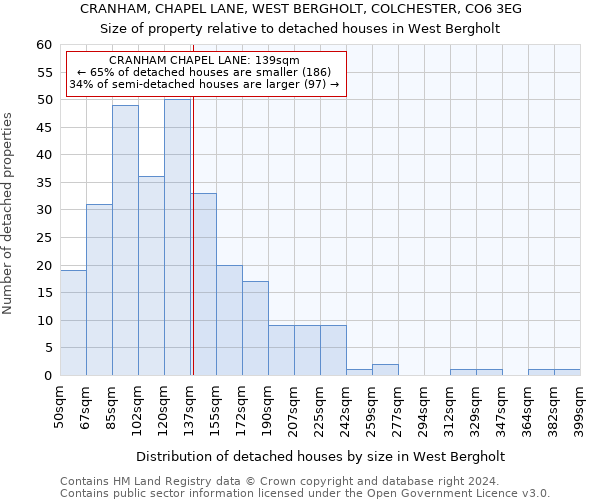 CRANHAM, CHAPEL LANE, WEST BERGHOLT, COLCHESTER, CO6 3EG: Size of property relative to detached houses in West Bergholt