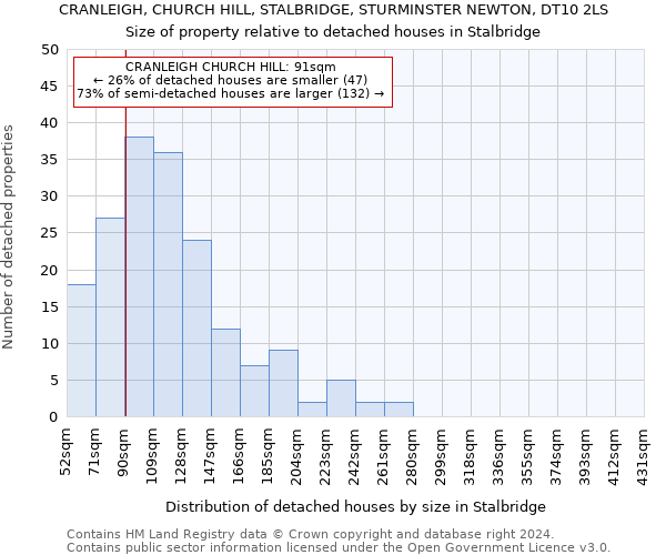 CRANLEIGH, CHURCH HILL, STALBRIDGE, STURMINSTER NEWTON, DT10 2LS: Size of property relative to detached houses in Stalbridge