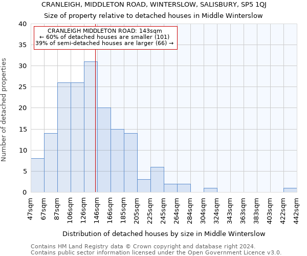 CRANLEIGH, MIDDLETON ROAD, WINTERSLOW, SALISBURY, SP5 1QJ: Size of property relative to detached houses in Middle Winterslow
