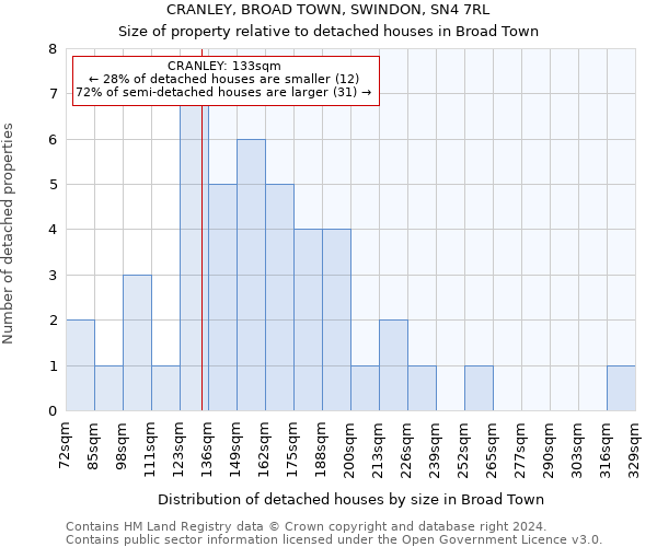 CRANLEY, BROAD TOWN, SWINDON, SN4 7RL: Size of property relative to detached houses in Broad Town