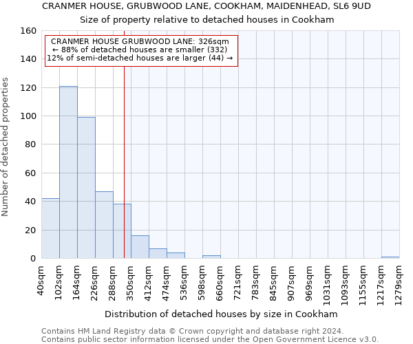 CRANMER HOUSE, GRUBWOOD LANE, COOKHAM, MAIDENHEAD, SL6 9UD: Size of property relative to detached houses in Cookham