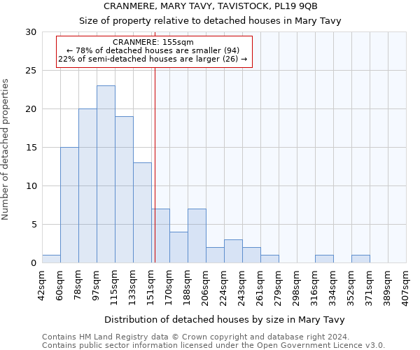 CRANMERE, MARY TAVY, TAVISTOCK, PL19 9QB: Size of property relative to detached houses in Mary Tavy