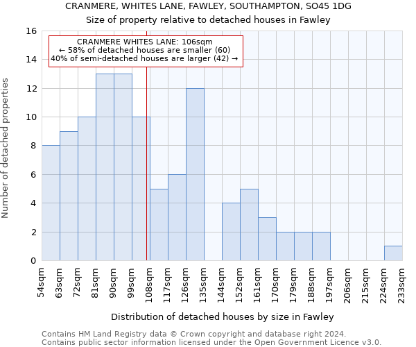 CRANMERE, WHITES LANE, FAWLEY, SOUTHAMPTON, SO45 1DG: Size of property relative to detached houses in Fawley