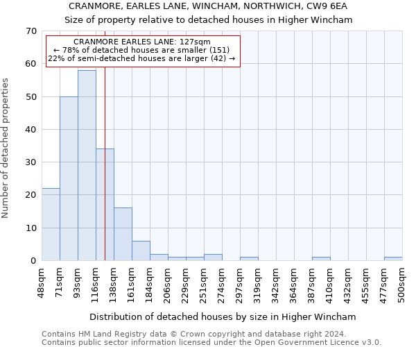 CRANMORE, EARLES LANE, WINCHAM, NORTHWICH, CW9 6EA: Size of property relative to detached houses in Higher Wincham