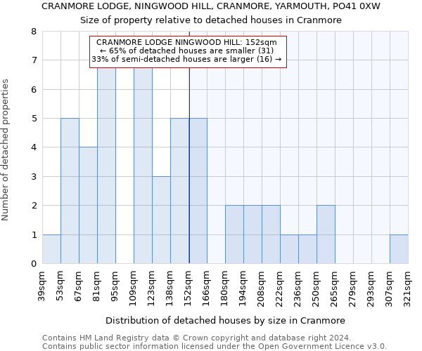 CRANMORE LODGE, NINGWOOD HILL, CRANMORE, YARMOUTH, PO41 0XW: Size of property relative to detached houses in Cranmore