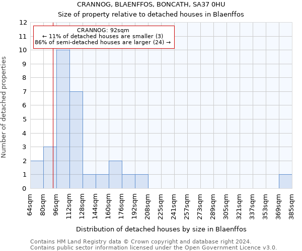 CRANNOG, BLAENFFOS, BONCATH, SA37 0HU: Size of property relative to detached houses in Blaenffos