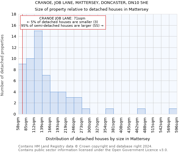 CRANOE, JOB LANE, MATTERSEY, DONCASTER, DN10 5HE: Size of property relative to detached houses in Mattersey