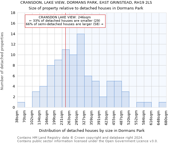 CRANSDON, LAKE VIEW, DORMANS PARK, EAST GRINSTEAD, RH19 2LS: Size of property relative to detached houses in Dormans Park