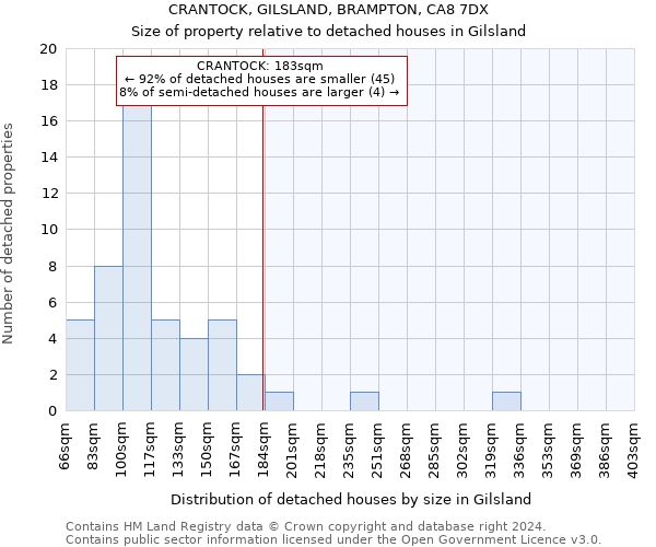 CRANTOCK, GILSLAND, BRAMPTON, CA8 7DX: Size of property relative to detached houses in Gilsland