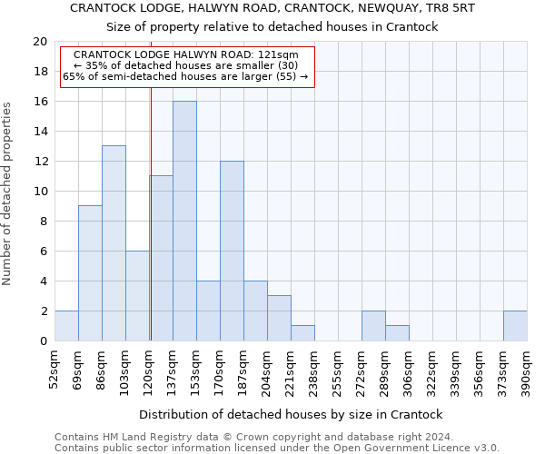CRANTOCK LODGE, HALWYN ROAD, CRANTOCK, NEWQUAY, TR8 5RT: Size of property relative to detached houses in Crantock