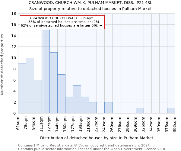 CRANWOOD, CHURCH WALK, PULHAM MARKET, DISS, IP21 4SL: Size of property relative to detached houses in Pulham Market