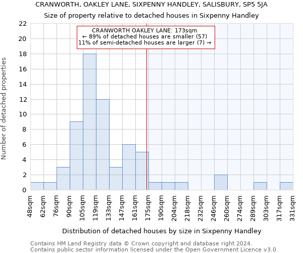 CRANWORTH, OAKLEY LANE, SIXPENNY HANDLEY, SALISBURY, SP5 5JA: Size of property relative to detached houses in Sixpenny Handley