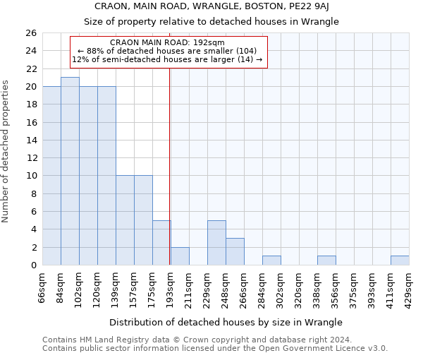 CRAON, MAIN ROAD, WRANGLE, BOSTON, PE22 9AJ: Size of property relative to detached houses in Wrangle
