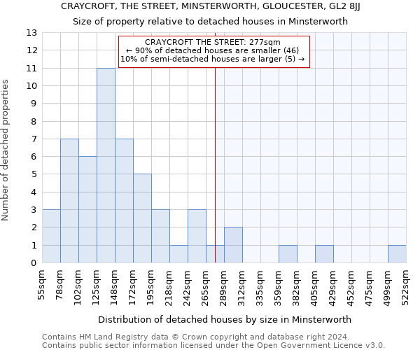 CRAYCROFT, THE STREET, MINSTERWORTH, GLOUCESTER, GL2 8JJ: Size of property relative to detached houses in Minsterworth
