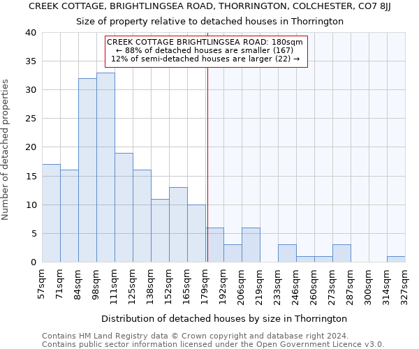 CREEK COTTAGE, BRIGHTLINGSEA ROAD, THORRINGTON, COLCHESTER, CO7 8JJ: Size of property relative to detached houses in Thorrington