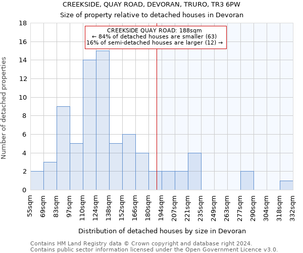 CREEKSIDE, QUAY ROAD, DEVORAN, TRURO, TR3 6PW: Size of property relative to detached houses in Devoran