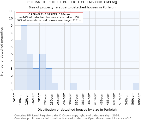 CRERAN, THE STREET, PURLEIGH, CHELMSFORD, CM3 6QJ: Size of property relative to detached houses in Purleigh