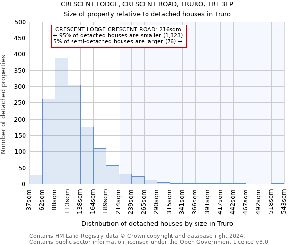 CRESCENT LODGE, CRESCENT ROAD, TRURO, TR1 3EP: Size of property relative to detached houses in Truro