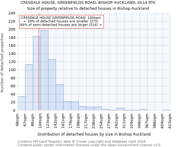 CRESDALE HOUSE, GREENFIELDS ROAD, BISHOP AUCKLAND, DL14 9TE: Size of property relative to detached houses in Bishop Auckland