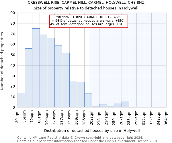 CRESSWELL RISE, CARMEL HILL, CARMEL, HOLYWELL, CH8 8NZ: Size of property relative to detached houses in Holywell