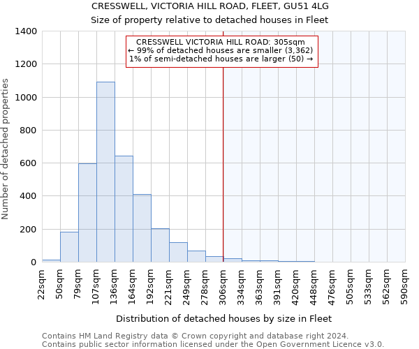 CRESSWELL, VICTORIA HILL ROAD, FLEET, GU51 4LG: Size of property relative to detached houses in Fleet