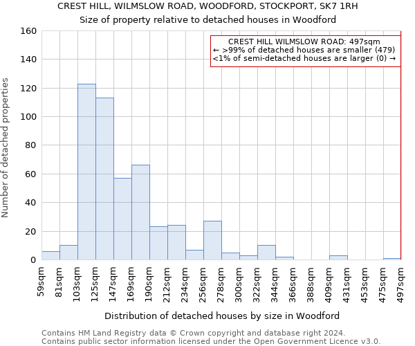 CREST HILL, WILMSLOW ROAD, WOODFORD, STOCKPORT, SK7 1RH: Size of property relative to detached houses in Woodford