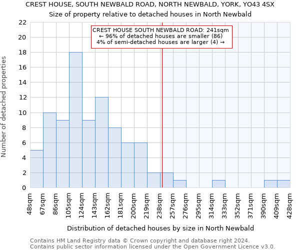 CREST HOUSE, SOUTH NEWBALD ROAD, NORTH NEWBALD, YORK, YO43 4SX: Size of property relative to detached houses in North Newbald