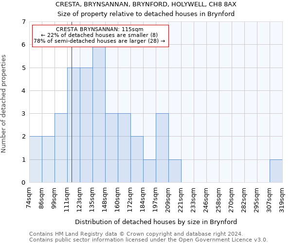 CRESTA, BRYNSANNAN, BRYNFORD, HOLYWELL, CH8 8AX: Size of property relative to detached houses in Brynford