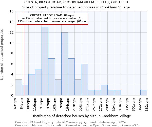 CRESTA, PILCOT ROAD, CROOKHAM VILLAGE, FLEET, GU51 5RU: Size of property relative to detached houses in Crookham Village