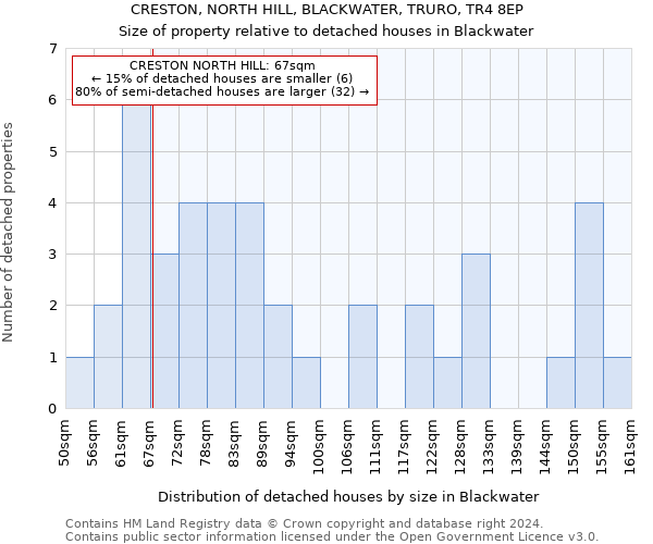 CRESTON, NORTH HILL, BLACKWATER, TRURO, TR4 8EP: Size of property relative to detached houses in Blackwater